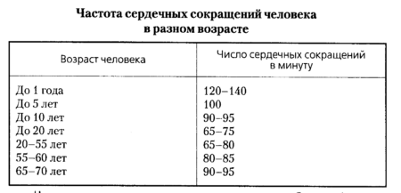Норма ЧСС в разном возрасте Норма ЧСС в разном возрасте