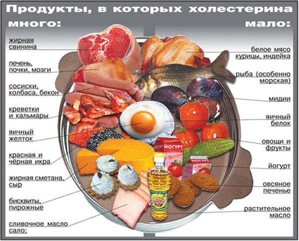 Холестерин в продуктах