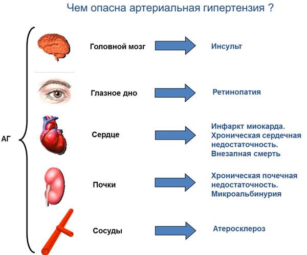 Чем опасна гипертония 3 степени