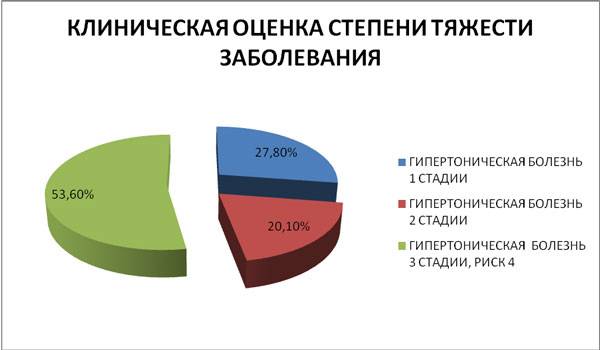 Клиническая оценка степени тяжести заболевания