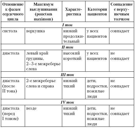Кардиология в ежедневной практике