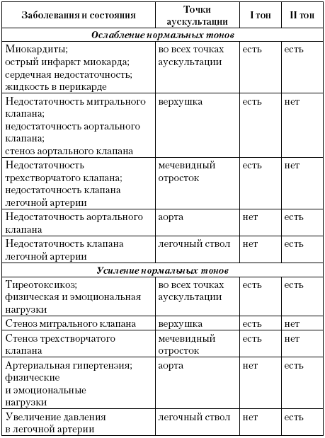 Кардиология в ежедневной практике