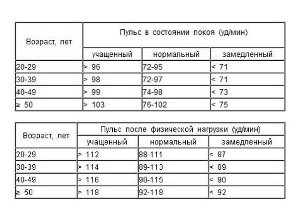 Нормы пульса