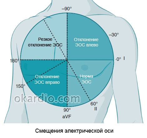 смещения ЭОС