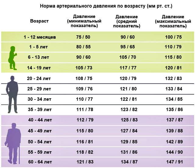норма артериального давления по возрасту