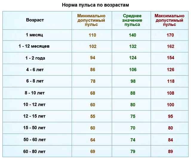 норма пульса по возрастам