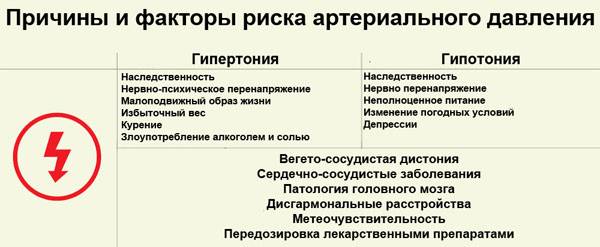 причины перепадов артериального давления