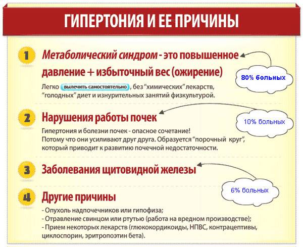 Гипертония и ее причины