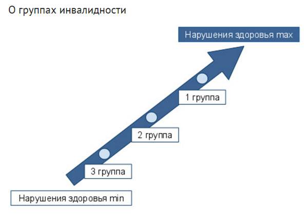 Группы инвалидности