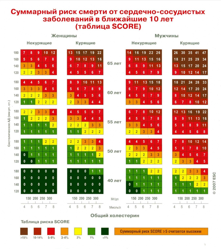 Таблица SCORE