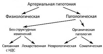 разновидности гипотонии сердца