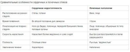 Сравнение отеков при сердечной и почечной недостаточности