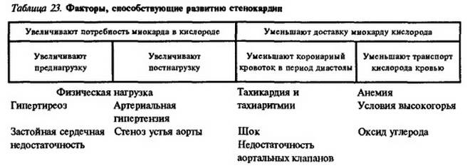 Факторы развития стенокардии