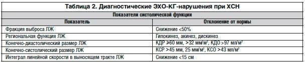 Профилактика сердечной недостаточности